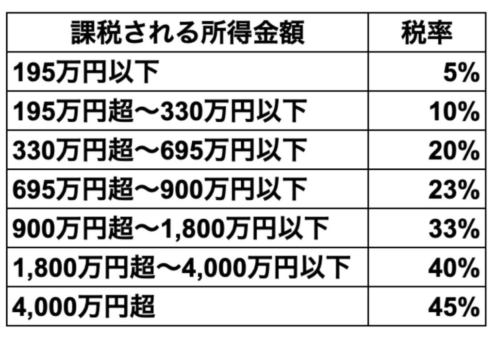 所得に応じて税率が変動する累進課税とは