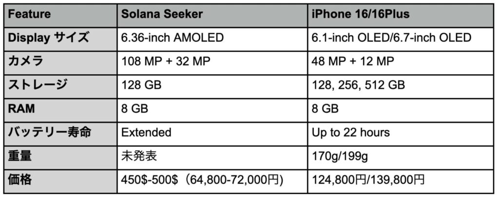 ソラナモバイルSeekerの主な仕様とiPhone16との比較