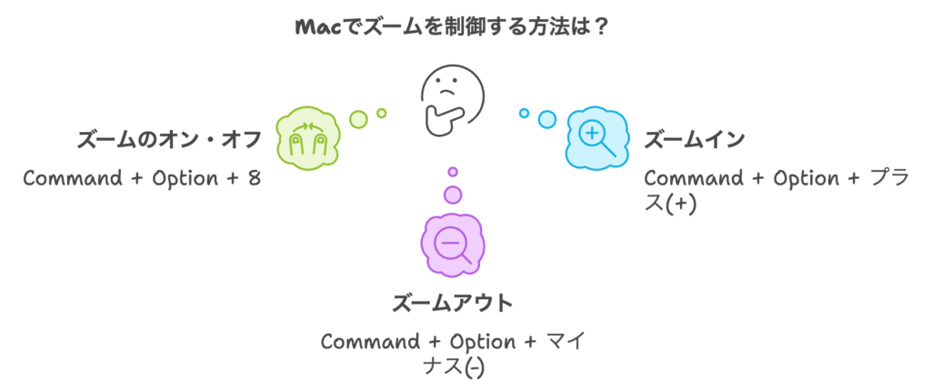 Macのアクセシビリティ機能を使用した特定画面のズーム方法