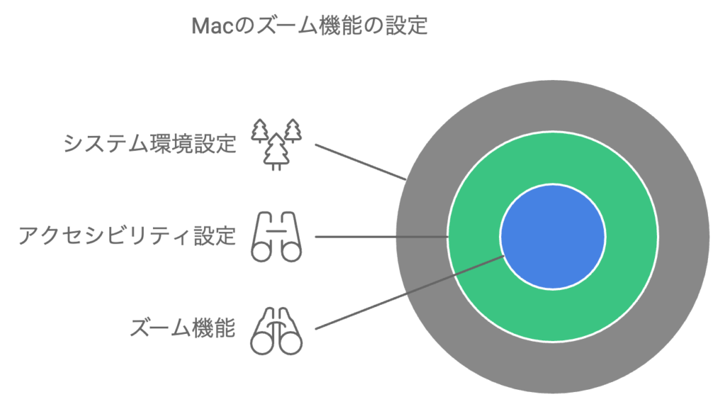 Macのアクセシビリティ機能を使用した特定画面のズーム方法