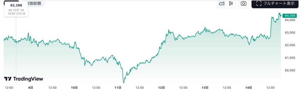 「Money Electric: The Bitcoin Mystery」の放映前後のビットコイン価格への影響は結果的にどうだったのか？