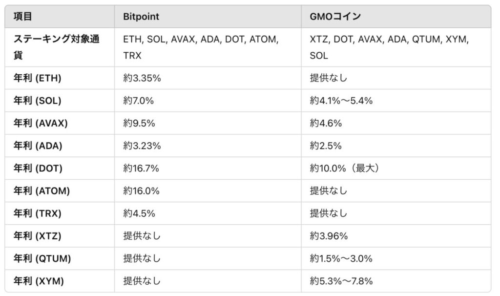 BITPOINTとGMOコインのステーキング年利比較
