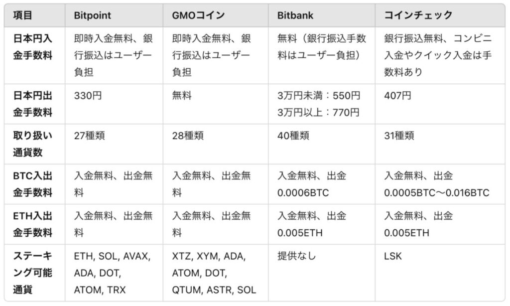 BITPOINT、GMOコイン、 bitbank、コインチェックの比較