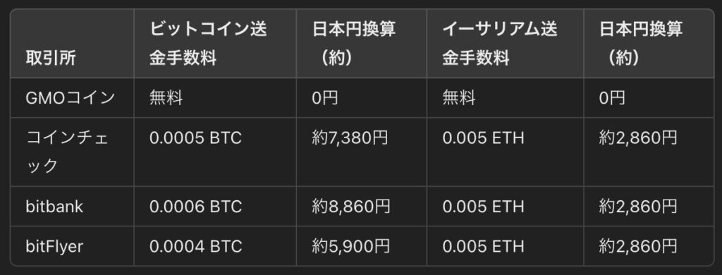 仮想通貨毎の手数料比較