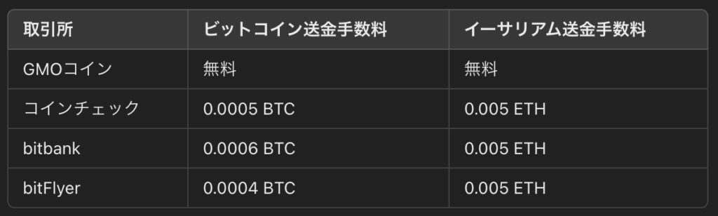 仮想通貨毎の手数料比較