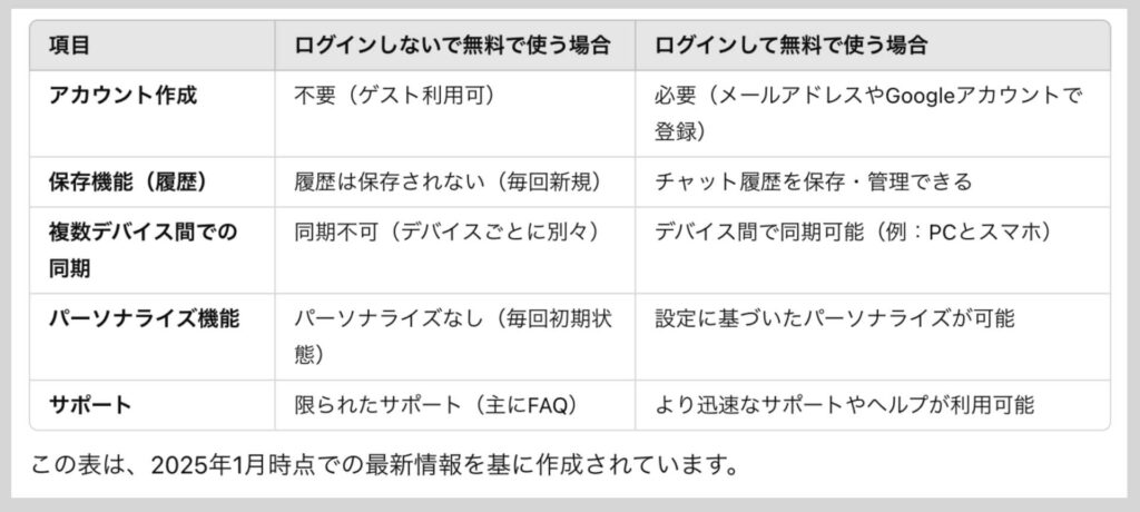 アカウントを作成した場合としない場合のChatGPTの無料プランの主な違い